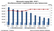 Bueromarkt Leipzig - Flaechenumsatz-Angebotsreserve-Spitzenmiete 2009-2018 Bueromarkt Leipzig - Flaechenumsatz-Angebotsreserve-Spitzenmiete 2009-2018