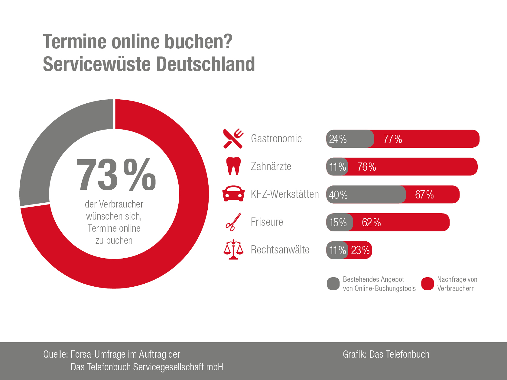 73% der Verbraucher würden ihre Termine bei Dienstleistern gerne online vereinbaren. 73% der Verbraucher würden ihre Termine bei Dienstleistern gerne online vereinbaren.
