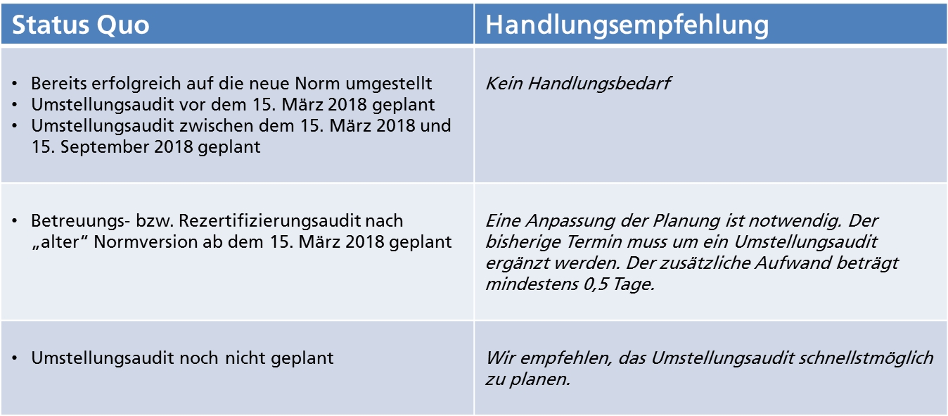 Fristenänderung
