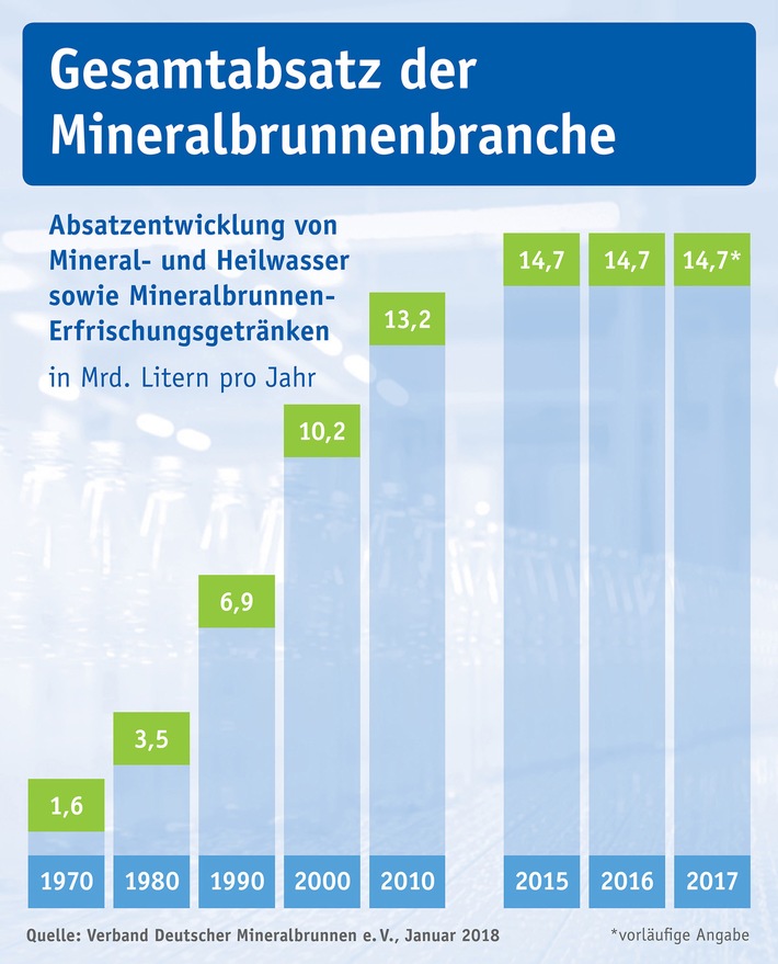 Grafik: Gesamtabsatz der Mineralbrunnenbranche Grafik: Gesamtabsatz der Mineralbrunnenbranche