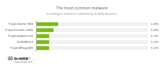 Dr.Web Antivirus Statistik Dr.Web Antivirus Statistik