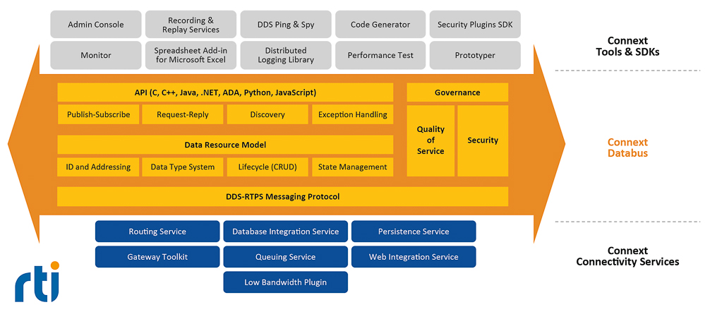 RTI Connext DDS 5.3 ermöglicht Edge zu Fog zu Cloud Konnektivität für sichere IIoT-Applikationen. RTI Connext DDS 5.3 ermöglicht Edge zu Fog zu Cloud Konnektivität für sichere IIoT-Applikationen.