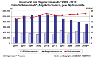 Bueromarkt Düsseldorf - Flaechenumsatz-Angebotsreserve-Spitzenmiete 2009-2018 Bueromarkt Düsseldorf - Flaechenumsatz-Angebotsreserve-Spitzenmiete 2009-2018