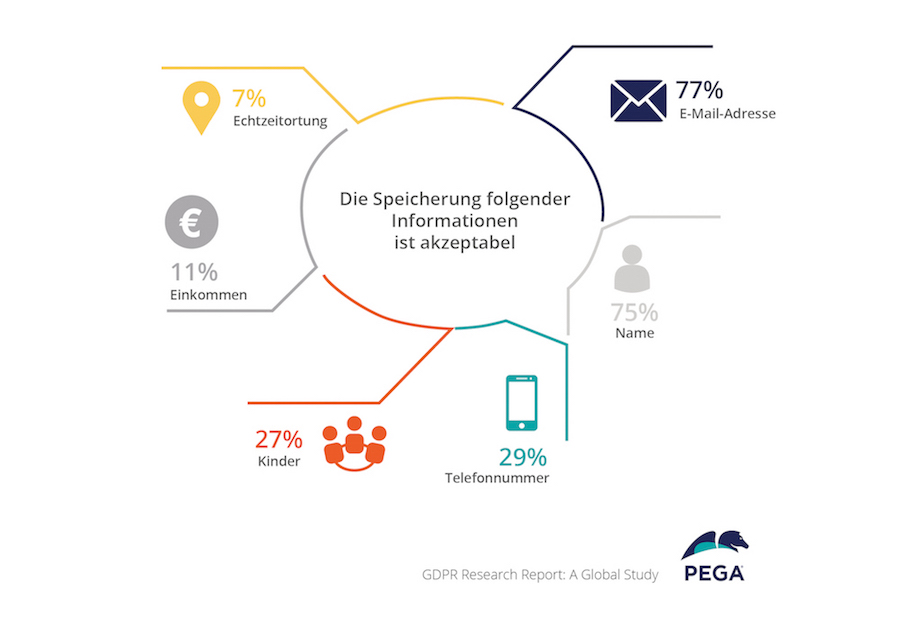 Die Speicherung folgender Informationen ist akzeptabel (Quelle: Pegasystems) Die Speicherung folgender Informationen ist akzeptabel (Quelle: Pegasystems)