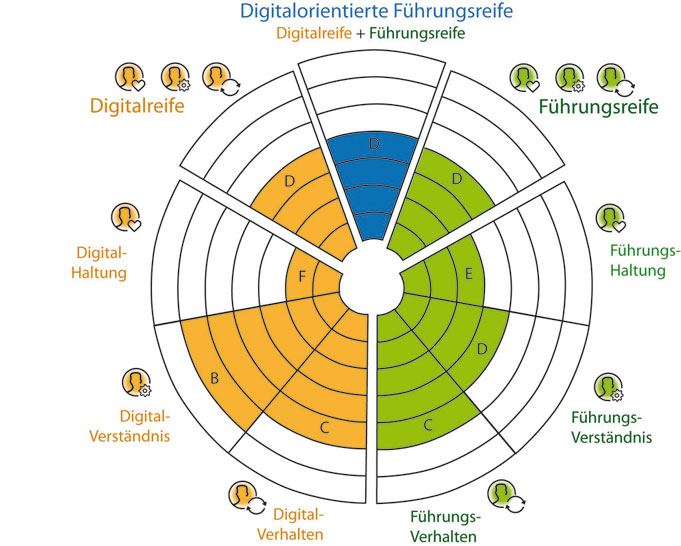 LEADT Kompetenz-Analyse Führungskräfte LEADT Kompetenz-Analyse Führungskräfte