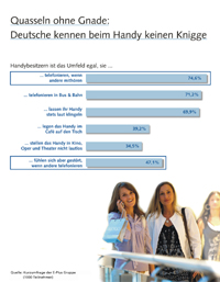 Telefonate in aller Öffentlichkeit erregen kaum noch jemanden. Doch die Verbraucher sind nicht konse Telefonate in aller Öffentlichkeit erregen kaum noch jemanden. Doch die Verbraucher sind nicht konse