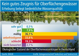 Grafik: Gütegemeinschaft Tankschutz und Tanktechnik (No. 5958)