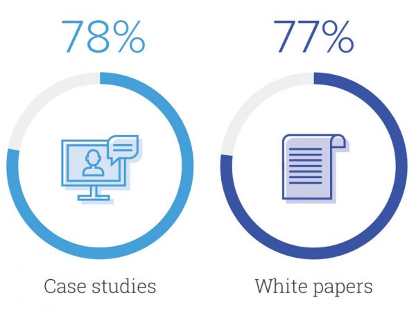 Unterschiedlichste Studien sehen Case Studies als eine der einflussreichsten Content-Formate für B2B