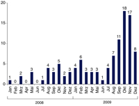 Die Anzahl der von projekt-datenschutz.de ermittelten Datenschutzvorfälle 2008 und 2009 Die Anzahl der von projekt-datenschutz.de ermittelten Datenschutzvorfälle 2008 und 2009