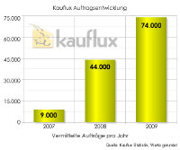 Kauflux Auftragsentwicklung 2007-2009