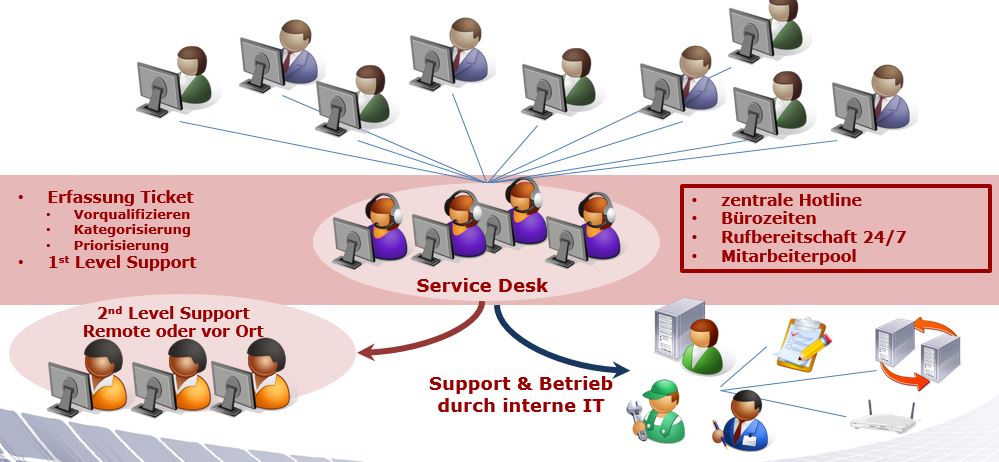 arvina solution 24/7 Service Desk