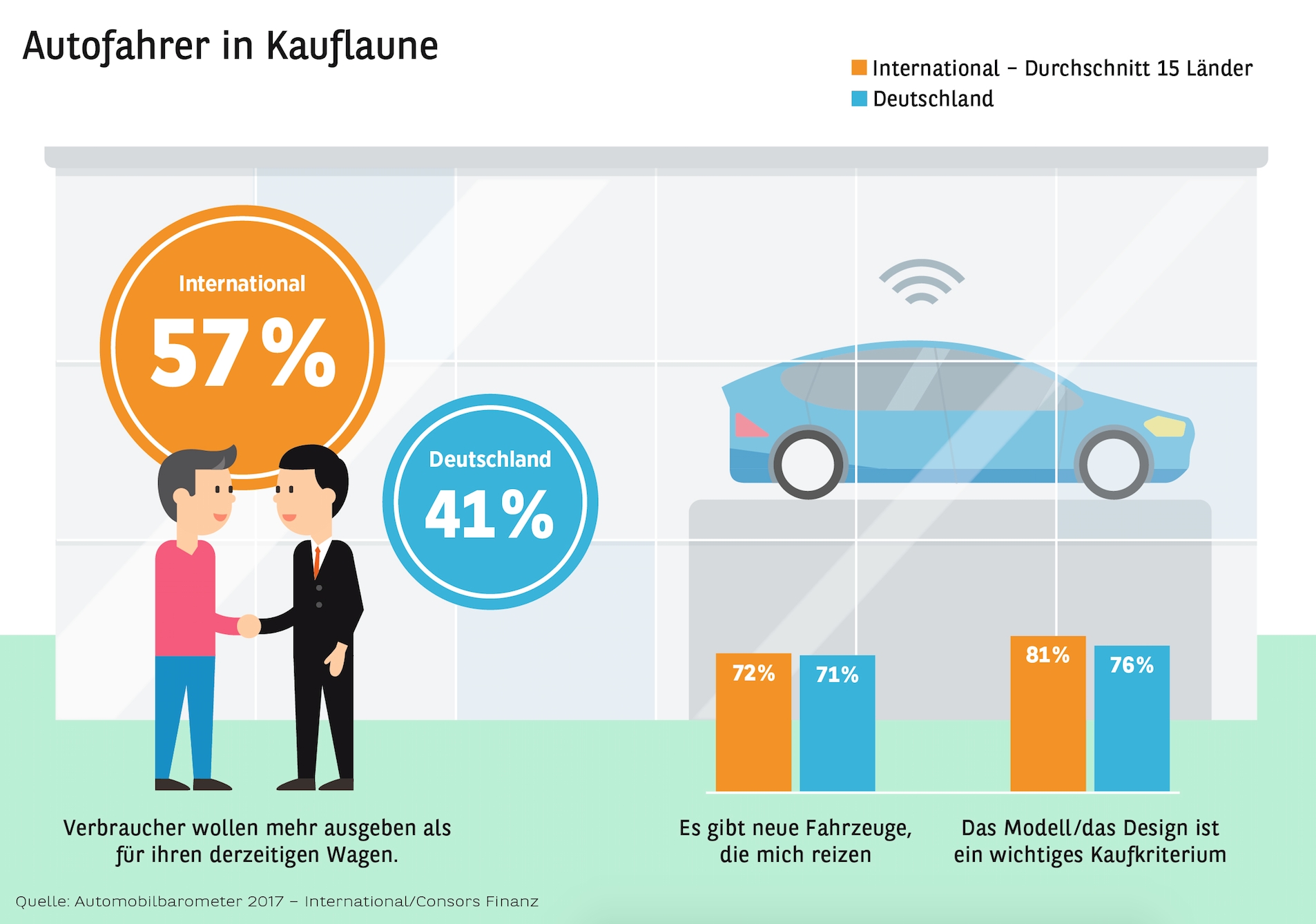 Die Autobesitzer geben mehr Geld dafür aus und sind neuen Modellen gegenüber aufgeschlossen. Die Autobesitzer geben mehr Geld dafür aus und sind neuen Modellen gegenüber aufgeschlossen.