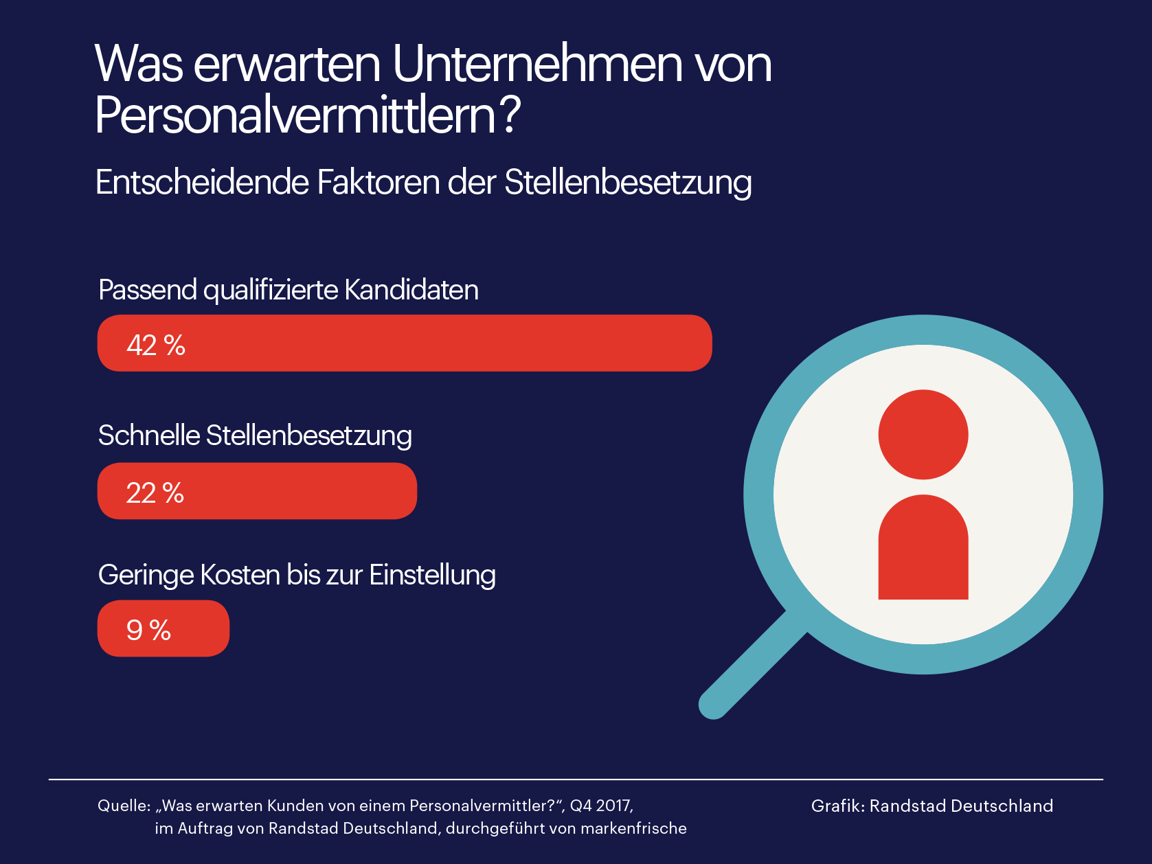 Die passende Qualifikation ist bei der Stellenbesetzung entscheidend.