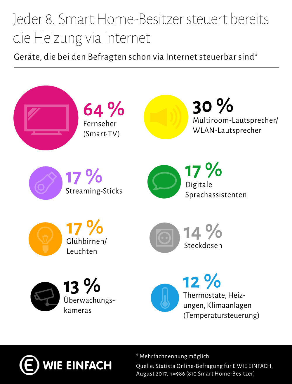 Smart-TV, Multiroom- und WLAN-Lautsprecher sind die beliebtesten smarten Geräte der Deutschen Smart-TV, Multiroom- und WLAN-Lautsprecher sind die beliebtesten smarten Geräte der Deutschen
