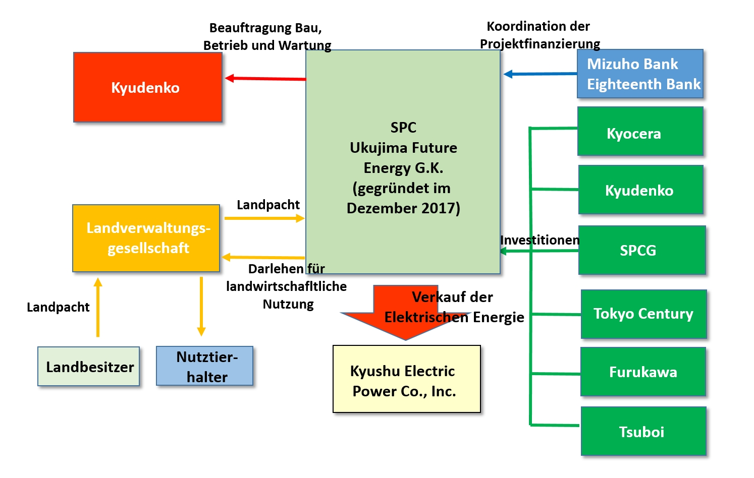 Struktur des geplanten Projekts Struktur des geplanten Projekts