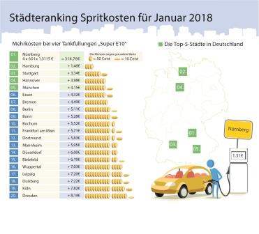 Benzinpreisvergleich Januar 2018 in den 20 größten deutschen Städten. (c) clever-tanken.de Benzinpreisvergleich Januar 2018 in den 20 größten deutschen Städten. (c) clever-tanken.de