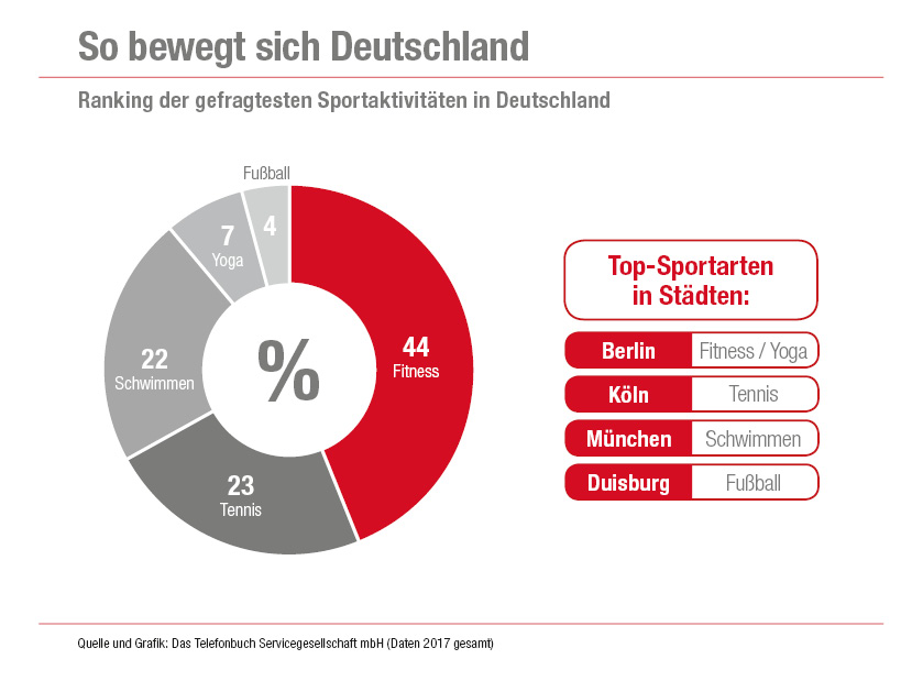 Die Deutschen treiben Sport am liebsten im Fitness-Studio.