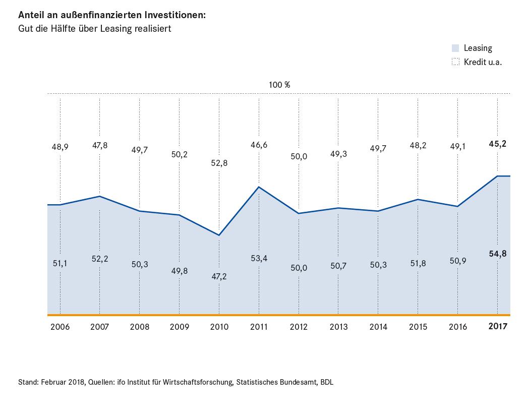 Allzeithoch beim Leasing-Anteil an außenfinanzierten Investitionen