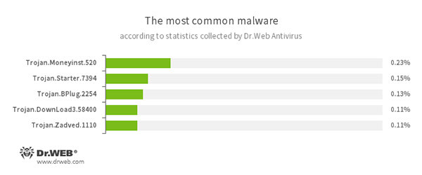 Dr.Web Antivirus Statistik