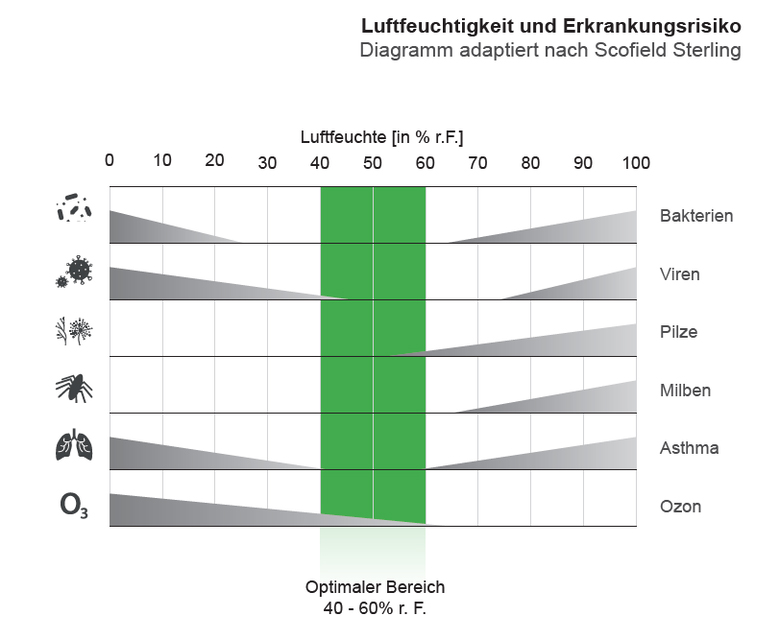 Eine Raumluftfeuchte zwischen 40 und 60 Prozent ist optimal (Bildquelle: Condair) Eine Raumluftfeuchte zwischen 40 und 60 Prozent ist optimal (Bildquelle: Condair)