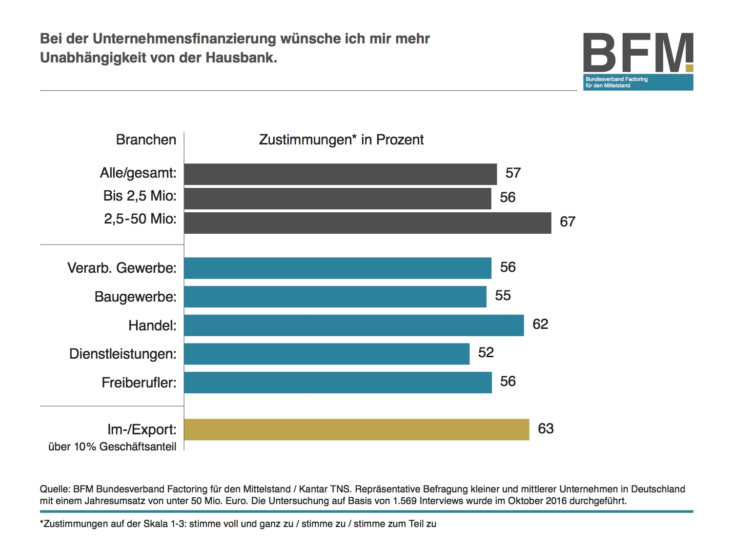 57 Prozent KMU wollen Bindung zur Hausbank lockern 57 Prozent KMU wollen Bindung zur Hausbank lockern