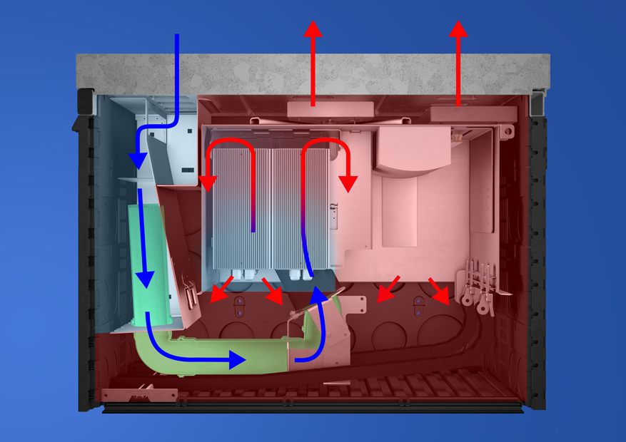 Entwärmung nach dem Prinzip"Luftumwälzung" mit Lüftern in einem geschlossenen System. Entwärmung nach dem Prinzip"Luftumwälzung" mit Lüftern in einem geschlossenen System.