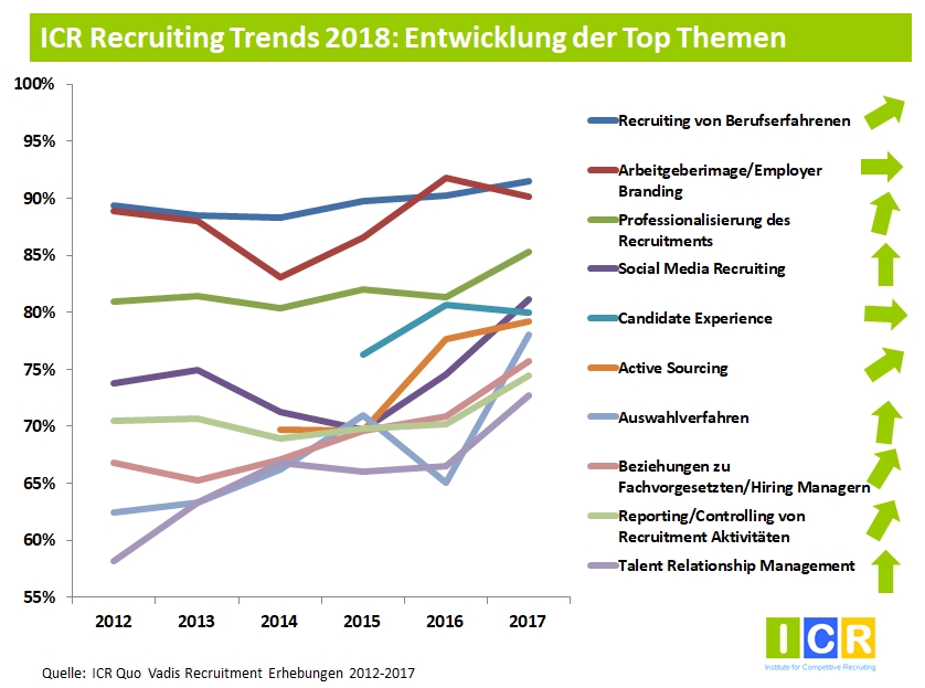 Top Trends im Recruiting 2018 Top Trends im Recruiting 2018