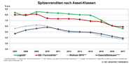 Renditeentwicklung nach Asset-Klassen 2007-2017