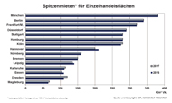Spitzenmieten für Einzelhandelsflächen in den DIP-Standorten 2017 vs. 2016