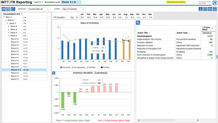 SAP-basiertes IMTT-ITR-Reporting-Tool von ORBIS zeigt Lagerreichweite und Bestandsabweichung an. SAP-basiertes IMTT-ITR-Reporting-Tool von ORBIS zeigt Lagerreichweite und Bestandsabweichung an.