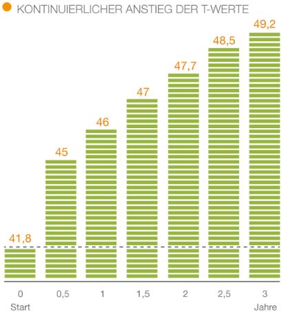 Quelle: LOS-Studie II Quelle: LOS-Studie II
