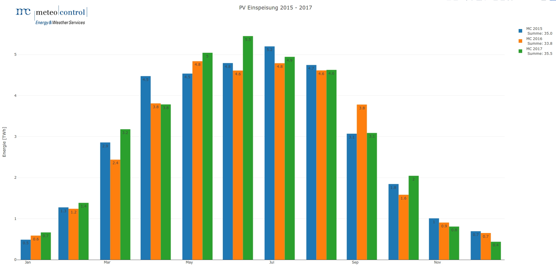 Die meteocontrol GmbH erstellt Solarstrom-Hochrechnungen und Prognosen für alle PV-Märkte weltweit. Die meteocontrol GmbH erstellt Solarstrom-Hochrechnungen und Prognosen für alle PV-Märkte weltweit.