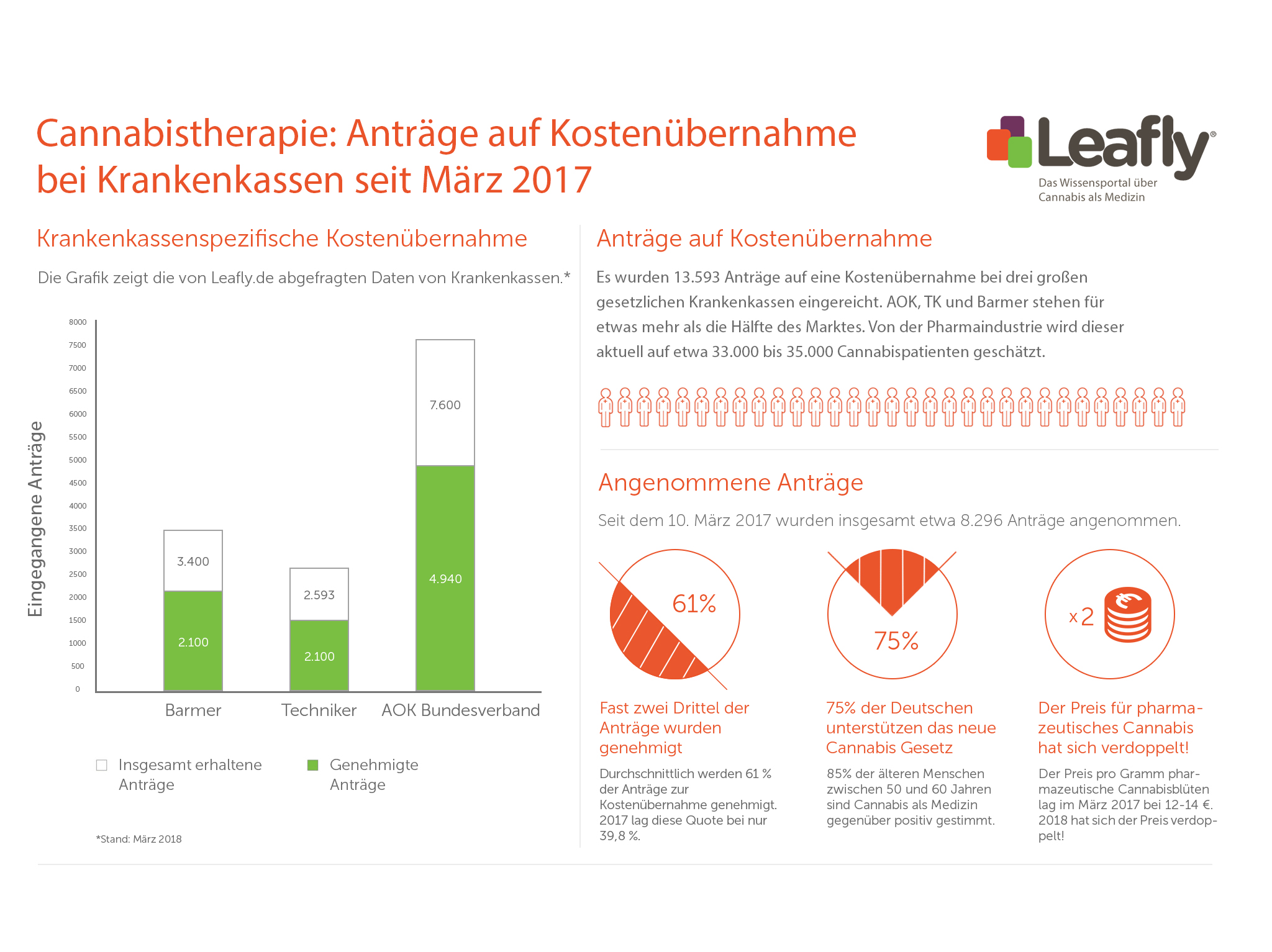 Cannabistherapie: Anträge auf Kostenübernahme bei Krankenkassen seit März 2017 (Bildquelle: Leafly.d