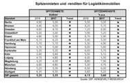 Logistik-Spitzenmieten und -renditen 2017 vs 2016 in den 15 DIP-Standorten Logistik-Spitzenmieten und -renditen 2017 vs 2016 in den 15 DIP-Standorten