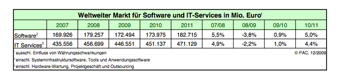 Weltweiter Markt für Software und IT-Services in Mio. Euro Weltweiter Markt für Software und IT-Services in Mio. Euro