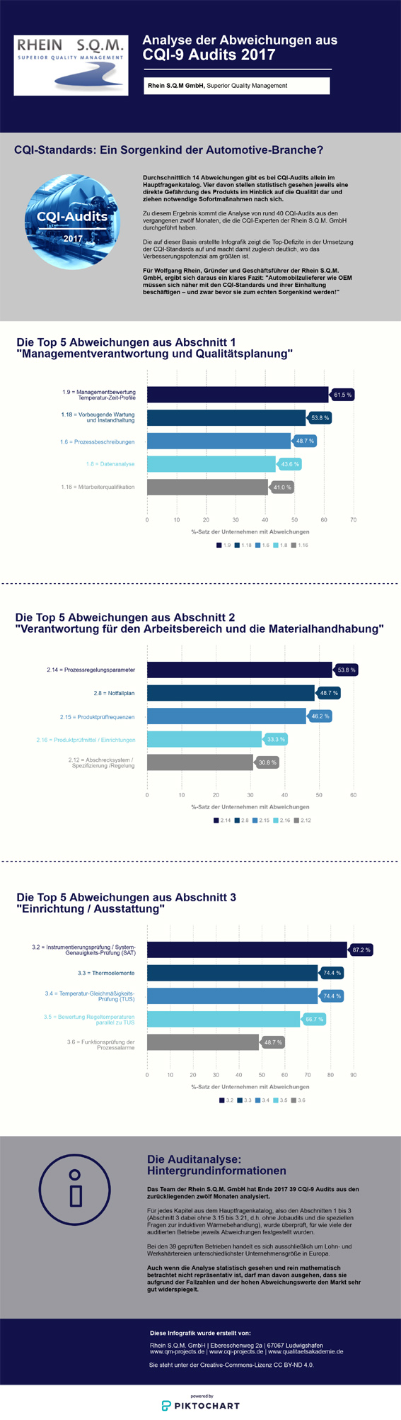 Infografik: Die Top-Abweichungen in CQI-9 Audits