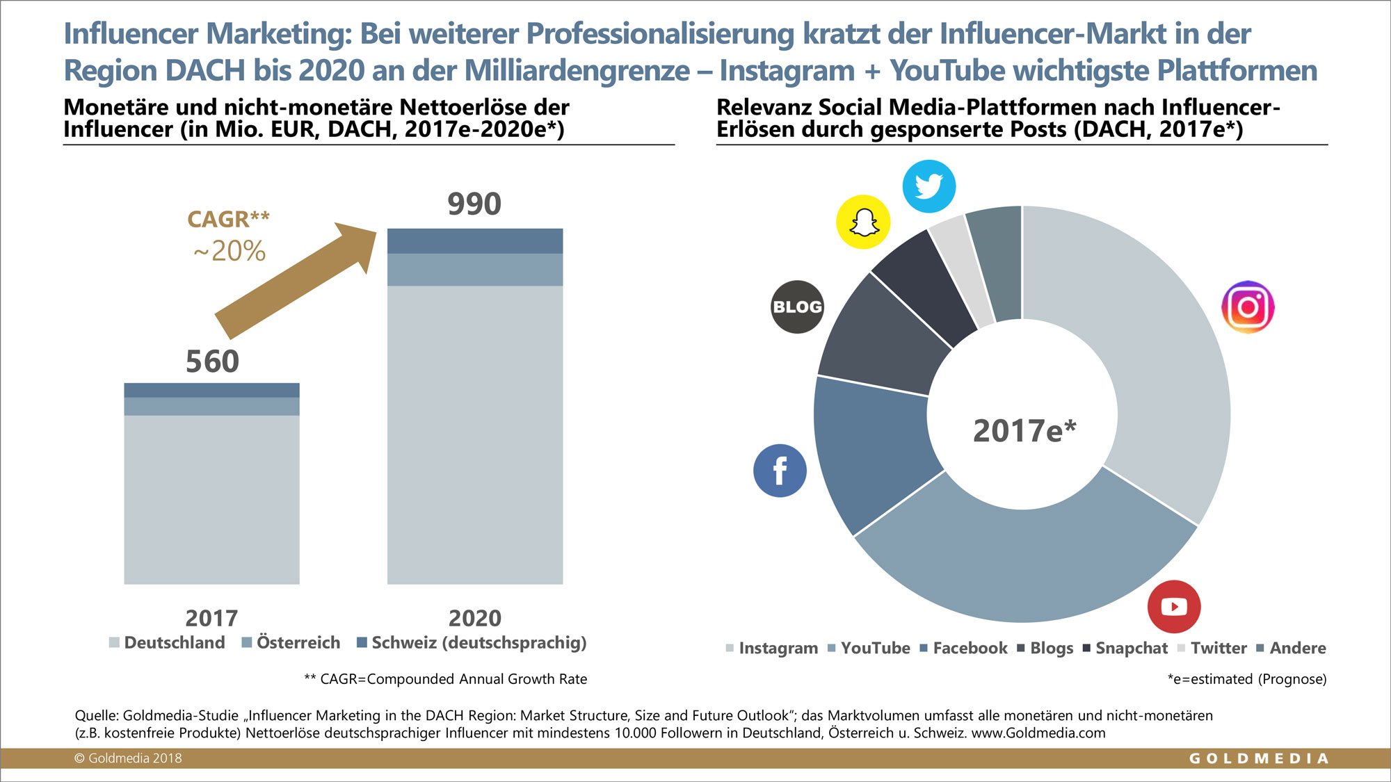 ©Goldmedia 2018, Umsätze Influencer Marketing 2017-2020, Region DACH ©Goldmedia 2018, Umsätze Influencer Marketing 2017-2020, Region DACH