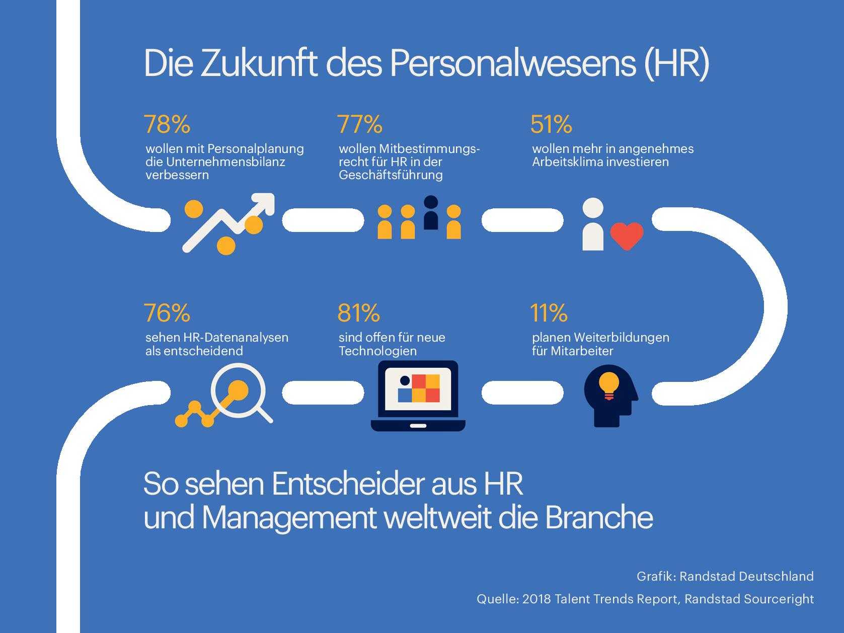 800 Experten aus Management und HR weltweit beurteilen die Zukunft des Personalwesens.