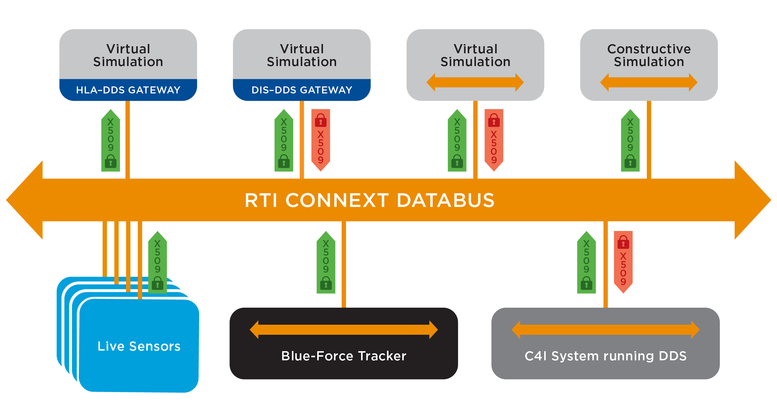 Beispiel-Architektur für eine virtuelle Simulationsumgebung mit dem RTI Connext DDS Datenbus.