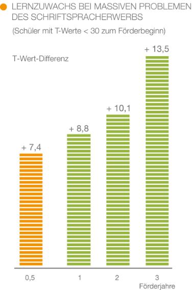Quelle: LOS-Studie II