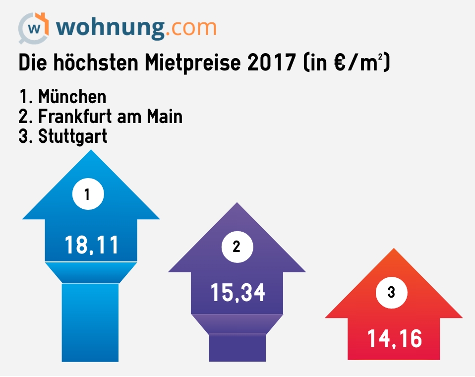 Die höchsten Mietpreise 2017 in Deutschland