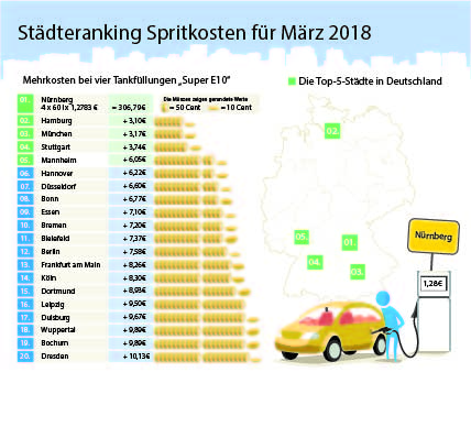 Benzinpreise in den 20 größten deutschen Städten im März 2018. (c) clever-tanken.de