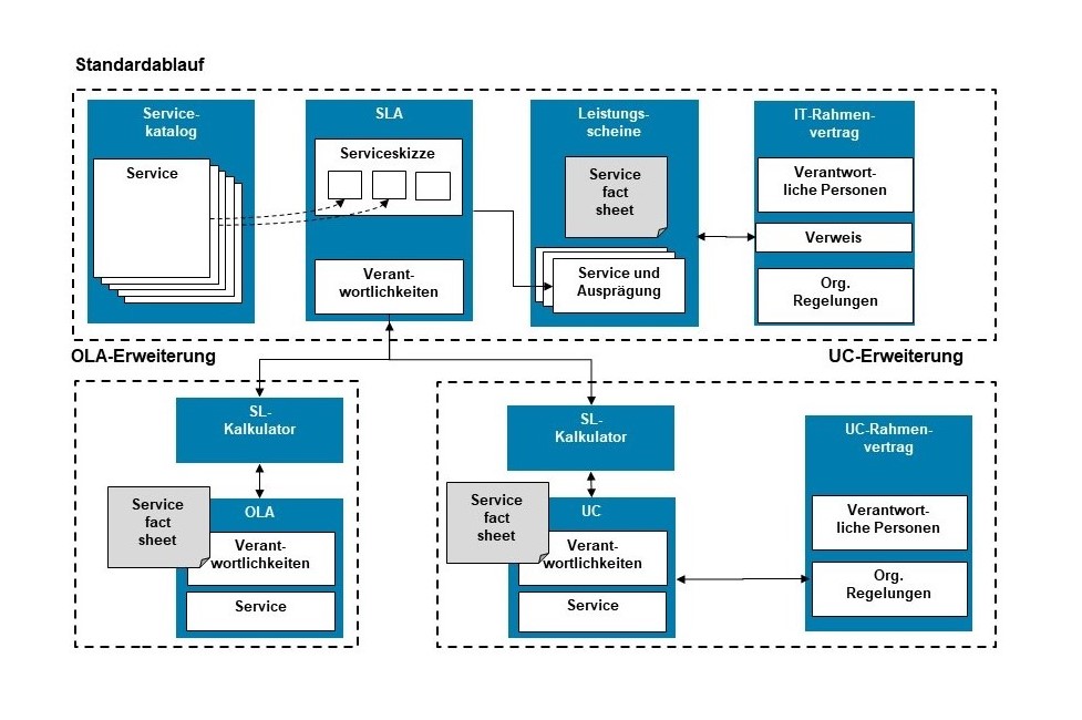 Das Modell SOUSIS wird weltweit bei IT-Service und IT-Outsourcing eingesetzt. (Bildquelle: MetaOne G Das Modell SOUSIS wird weltweit bei IT-Service und IT-Outsourcing eingesetzt. (Bildquelle: MetaOne G