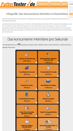 Eine Infografik zeigt in Echtzeit Kennzahlen rund um die Heimtiere der Deutschen