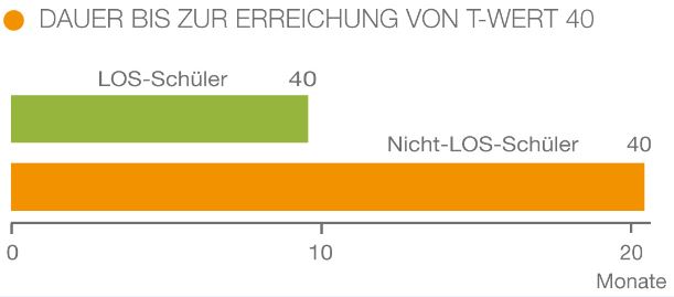 Quelle: LOS-Studie II
