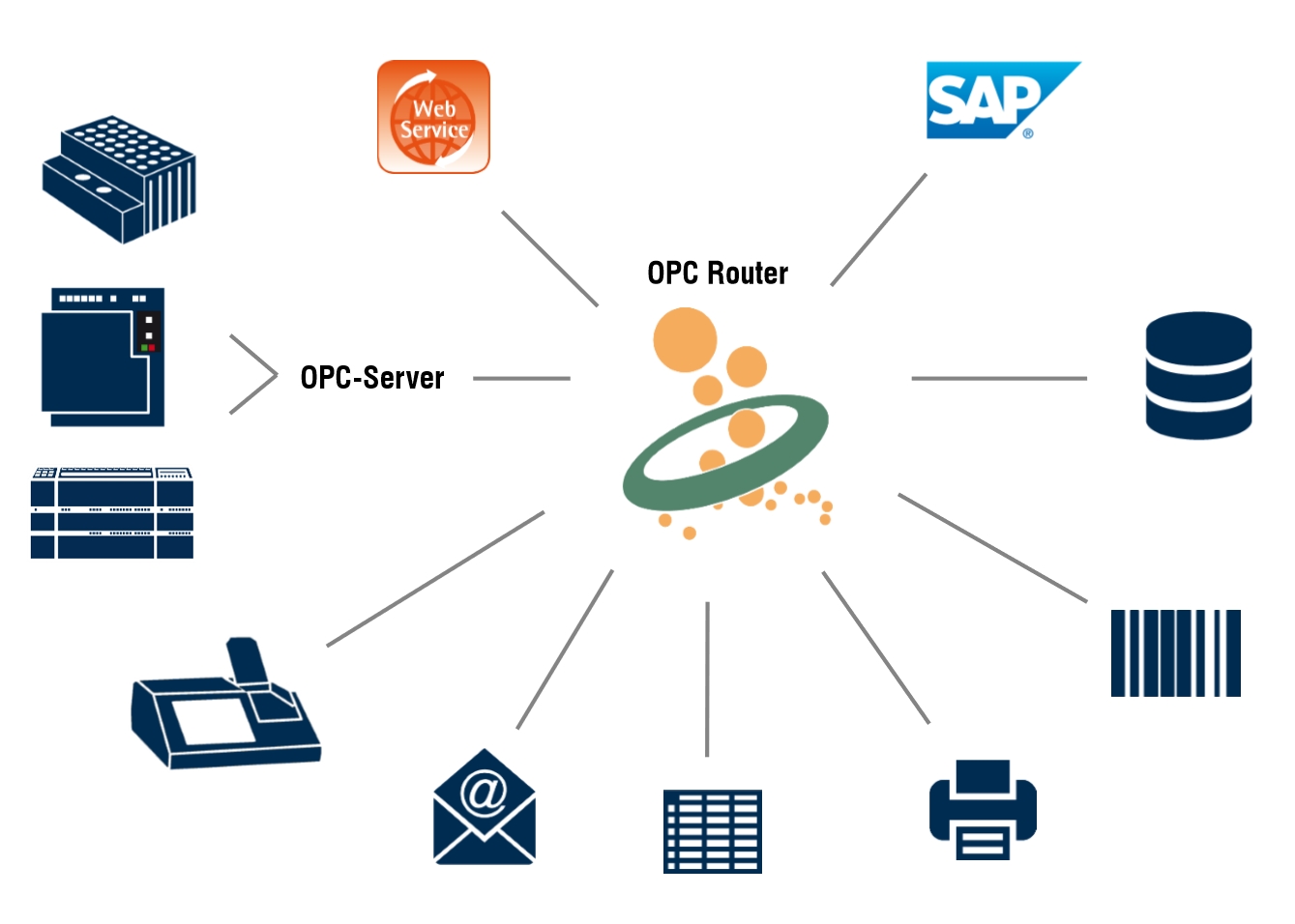 Der inray OPC Router stellt die Verbindung zwischen ERP-Systemen und Steuerungen her (Bildquelle: in Der inray OPC Router stellt die Verbindung zwischen ERP-Systemen und Steuerungen her (Bildquelle: in