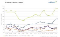 Marktmonitor Marktmonitor