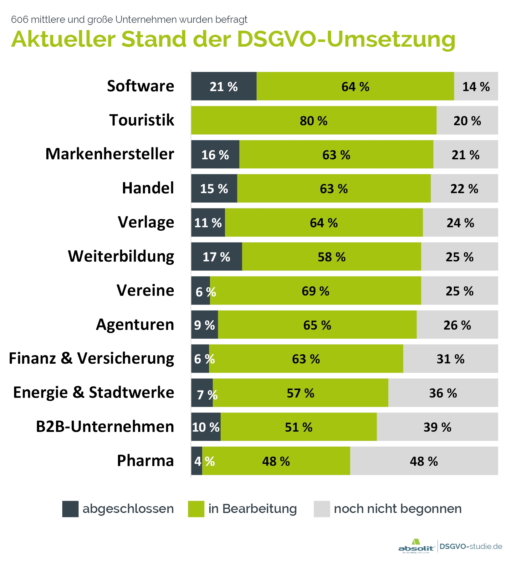 Aktueller Stand der DSGVO-Umsetzung