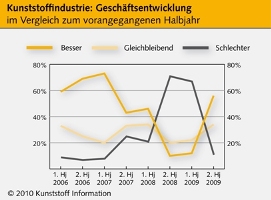Geschäftsentwicklung der Kunststoff-Industrie