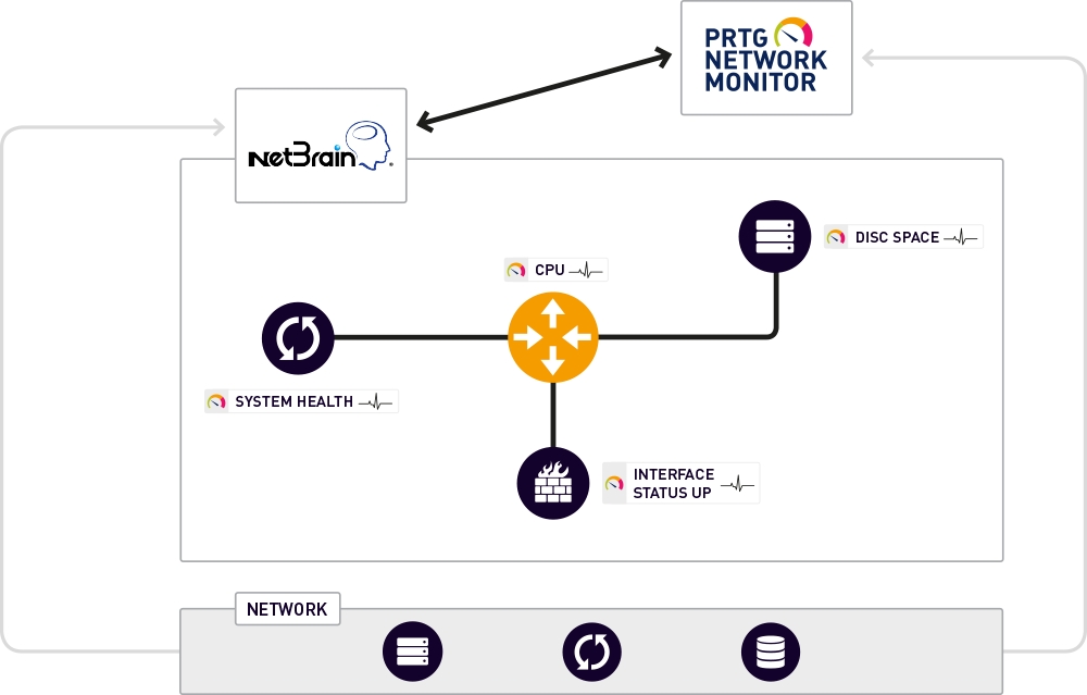 Netzwerk-Monitoring mit PRTG und NetBrain Netzwerk-Monitoring mit PRTG und NetBrain